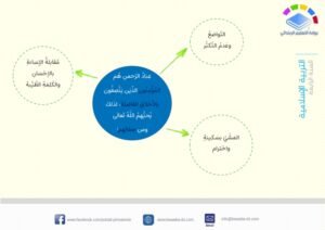 خريطة ذهنية من صفات عباد الرحمان_001